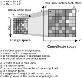 CellCoordinates