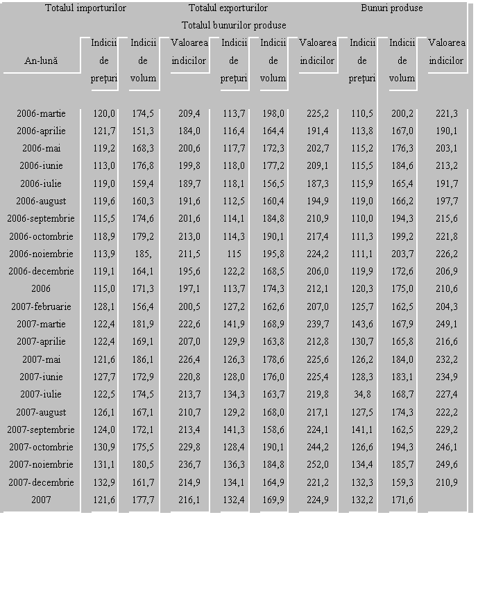 Text Box: Totalul importurilor Totalul exporturilor Bunuri produse
Totalul bunurilor produse

An-luna Indicii de preturi Indicii de volum Valoarea indicilor Indicii de preturi Indicii de volum Valoarea indicilor Indicii de preturi
 Indicii de volum Valoarea indicilor
2006-martie 120,0 174,5 209,4 113,7 198,0 225,2 110,5 200,2 221,3
2006-aprilie 121,7 151,3 184,0 116,4 164,4 191,4 113,8 167,0 190,1
2006-mai 119,2 168,3 200,6 117,7 172,3 202,7 115,2 176,3 203,1
2006-iunie 113,0 176,8 199,8 118,0 177,2 209,1 115,5 184,6 213,2
2006-iulie 119,0 159,4 189,7 118,1 156,5 187,3 115,9 165,4 191,7
2006-august 119,6 160,3 191,6 112,5 160,4 194,9 119,0 166,2 197,7
2006-septembrie 115,5 174,6 201,6 114,1 184,8 210,9 110,0 194,3 215,6
2006-octombrie 118,9 179,2 213,0 114,3 190,1 217,4 111,3 199,2 221,8
2006-noiembrie 113,9 185, 211,5 115 195,8 224,2 111,1 203,7 226,2
2006-decembrie 119,1 164,1 195,6 122,2 168,5 206,0 119,9 172,6 206,9
2006 115,0 171,3 197,1 113,7 174,3 212,1 120,3 175,0 210,6
2007-februarie 128,1 156,4 200,5 127,2 162,6 207,0 125,7 162,5 204,3
2007-martie 122,4 181,9 222,6 141,9 168,9 239,7 143,6 167,9 249,1
2007-aprilie 122,4 169,1 207,0 129,9 163,8 212,8 130,7 165,8 216,6
2007-mai 121,6 186,1 226,4 126,3 178,6 225,6 126,2 184,0 232,2
2007-iunie 127,7 172,9 220,8 128,0 176,0 225,4 128,3 183,1 234,9
2007-iulie 122,5 174,5 213,7 134,3 163,7 219,8 34,8 168,7 227,4
2007-august 126,1 167,1 210,7 129,2 168,0 217,1 127,5 174,3 222,2
2007-septembrie 124,0 172,1 213,4 141,3 158,6 224,1 141,1 162,5 229,2
2007-octombrie 130,9 175,5 229,8 128,4 190,1 244,2 126,6 194,3 246,1
2007-noiembrie 131,1 180,5 236,7 136,3 184,8 252,0 134,4 185,7 249,6
2007-decembrie 132,9 161,7 214,9 134,1 164,9 221,2 132,3 159,3 210,9
2007 121,6 177,7 216,1 132,4 169,9 224,9 132,2 171,6 
