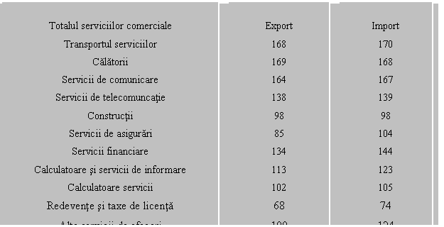 Text Box: Totalul serviciilor comerciale 
Export 
Import
Transportul serviciilor 168 170
Calatorii 169 168
Servicii de comunicare 164 167
Servicii de telecomuncatie 138 139
Constructii 98 98
Servicii de asigurari 85 104
Servicii financiare 134 144
Calculatoare si servicii de informare 113 123
Calculatoare servicii 102 105
Redevente si taxe de licenta 68 74
Alte servicii de afaceri 100 124
Servicii personale,culturale si de agrement 132 141
Serviciile audiovizualului 95 102
 60 64
