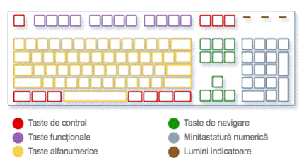 Imagine a tastaturii ce arata tipuri de taste