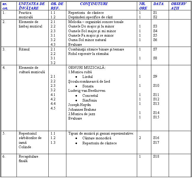 Text Box: nr.
crt. UNITATEA DE INVATARE OB. DE 
REF. CONTINUTURI NR.
ORE DATA
 OBSERVATII
1. Practica muzicala 1.1
1.2 Repertoriu de cantece
Deprinderi specifice de cant 1
1 S1
S2 
2. Elemente de limbaj muzical 2.1
2.2
2.3
3.1
3.2
4.3 Melodia - organizari sonore tonale
Gamele Do major si la minor
Gamele Sol major si mi minor
Gamele Fa major si re minor
Gama Sol minor natural
Evaluare 
1
1
1
1 
S3
S4
S5
S6 
3. Ritmul 2.1
2.2
3.1
3.2 Combinatii ritmice binare si ternare
Rolul expresiv la ritmului
 1

1 S7

S8 
4. Elemente de cultura muzicala 

2.1
2.2
2.3
3.2
4.1
4.2
4.4
4.5 GENURI MUZICALA:
1.Muzica culta
. Liedul
Scoala romaneasca de lied
. Sonata
Ludwig van Beethoven
. Concertul
. Simfonia
Joseph Haydn
Johannes Brahms
2.Muzica de jazz
Evaluare 

1

1

1
1
1

1
1 

S9

S10

S11
S12
S13

S14
S15
 
5. Repertoriul sarbatorilor de iarna
Colinde 1.1
1.2
1.3 Tipuri de muzica si genuri reprezentative:
. Cantare monodica
. Repertoriu de cantece 
2 
S16
S17
 
6. Recapitulare finala 



 1 S18 
