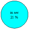 Oval: in aer
21 %
