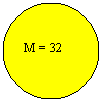 Oval: M = 32
