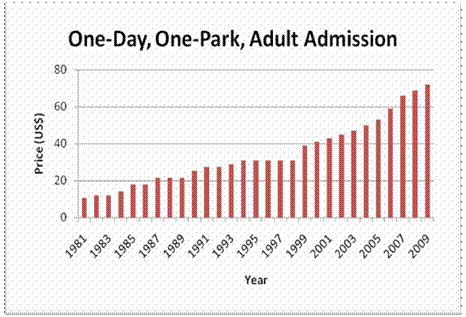 C:UsersSIMONADesktoptati1Ticket_price_evolution_of_disneyland_theme_park.png