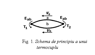 Text Box: 
Fig. 1. Schema de principiu a unui termocuplu
