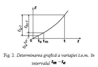 Text Box: 
Fig. 2. Determinarea grafica a variatiei t.e.m. in intervalul 

