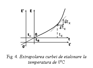 Text Box: 
Fig. 4. Extrapolarea curbei de etalonare la temperatura de 0oC

