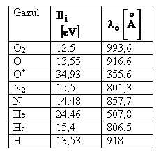 Text Box: Gazul	 
 
O2	12,5	993,6
O	13,55	916,6
O+	34,93	355,6
N2	15,5	801,3
N	14,48	857,7
He	24,46	507,8
H2	15,4	806,5
H	13,53	918

