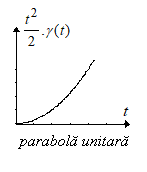 Text Box:  
parabola unitara
