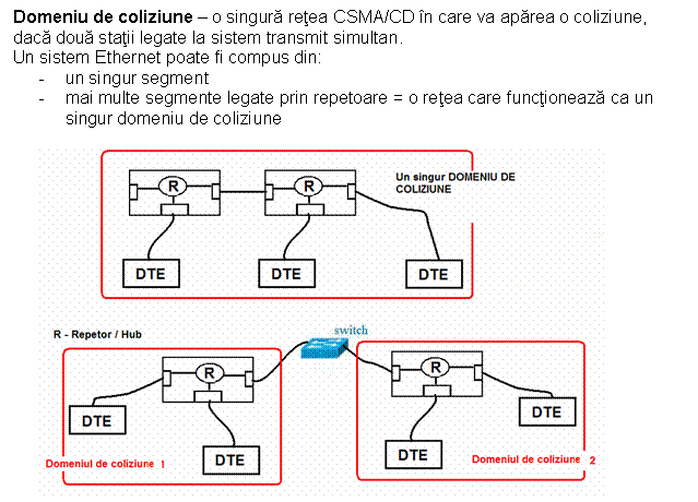 Text Box: Domeniu de coliziune - o singura retea CSMA/CD in care va aparea o coliziune, daca doua statii legate la sistem transmit simultan.
Un sistem Ethernet poate fi compus din:
- un singur segment
- mai multe segmente legate prin repetoare = o retea care functioneaza ca un singur domeniu de coliziune

 
