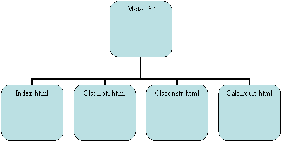 Organization Chart