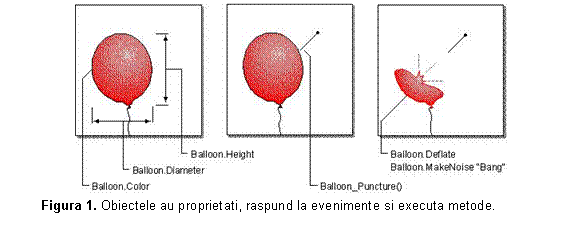 Text Box: 
Figura 1. Obiectele au proprietati, raspund la evenimente si executa metode.
