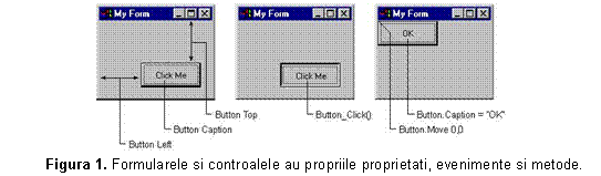 Text Box: 
Figura 2. Formularele si controalele au propriile proprietati, evenimente si metode.
