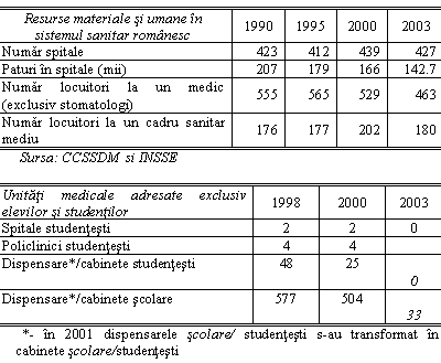 Text Box: Resurse materiale si umane in sistemul sanitar romanesc 1990 1995 2000 2003
Numar spitale 423 412 439 427
Paturi in spitale (mii) 207 179 166 142.7
Numar locuitori la un medic (exclusiv stomatologi) 555 565 529 463
Numar locuitori la un cadru sanitar mediu 176 177 202 180
 Sursa: CCSSDM si INSSE

Unitati medicale adresate exclusiv elevilor si studentilor 1998 2000 2003
Spitale studentesti 2 2 0
Policlinici studentesti 4 4 2
Dispensare*/cabinete studentesti 48 25 50
Dispensare*/cabinete scolare 577 504 733
 *- in 2001 dispensarele scolare/ studentesti s-au transformat in cabinete scolare/studentesti 
 Sursa: CCSSDM


