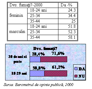 Text Box: Dvs. fumati?-2000 Da -%
feminin 18-24 ani 24.3
 25-34 34.4
 35-44 25
masculin 18-24 ani 51.8
 25-34 52.3
 35-44 58.1

 
Sursa: Barometrul de opinie publica, 2000


