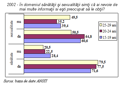 Text Box: 2002 - In domeniul sanatatii si sexualitatii simti ca ai nevoie de mai multe informatii si esti preocupat sa le obtii?
 
Sursa: baza de date ANSIT
