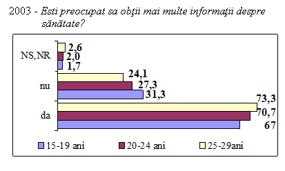 Text Box: 2003 - Esti preocupat sa obtii mai multe informatii despre sanatate?
 
