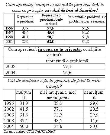 Text Box: Cum apreciati situatia existenta in tara noastra, in ceea ce priveste nivelul de trai al tinerilor?
 Reprezinta o problema Reprezinta o problema foarte serioasa Reprezinta o problema + o problema foarte serioasa
1996 33,9 57,6 91,5
1997 46.4 45.4 91,8
1998 41,1 50,7 91,8
2001 39,0 52,8 91,8

Cum apreciezi, in ceea ce te priveste, conditiile de trai?
 reprezinta o problema
2002 59,1
2004. 56,6

Cat de multumit esti, in general, de felul in care traiesti?
 multumit nici multumit, nici nemultumit nemultumit
1996 31,9 38,2 29,6
2002 41,5 37,1 20,5
2003 31,6 35,5 29,9
2003 39,1 48,5 11,6
2004 50,0 25,6 20,0
Sursa: sondaje CSCPT/ANSIT/ANT
