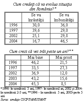 Text Box: Cum credeti ca va evolua situatia
 din Romania?*
	Se va inrautatii 	Se va imbunatatii 
1996	30,0	36,0
1997	39,6	29,0
2002	25,1	29,8
2004	16,7	46,5

Cum crezi ca vei trai peste un an?**
	Mai bine	Mai prost
1996	46,2	21,5
1997	33,5	27,3
2002	36,9	12,0
2003	43,2	15,6
2004	45,3	8,5
*1996- in urmatorii  5 ani, 1997- in urmatorul an, 2002 si 2004- in urmatorii 2-3 ani, **1996 - in urmatorii  5 ani, 2003-peste 5 ani
Sursa: sondaje CSCPT/ANSIT/ANT

