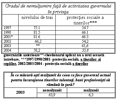 Text Box: Gradul de nemultumire fata de activitatea guvernului in privinta
 nivelului de trai protectiei sociale a tinerilor***
1997 75.1 54.7
1998 81.5 66.1
2001* 81.6 66.3
2002 66,2 54,2
2003 ** 61,6
2004 58,2 55,8
guvernarile anterioare**-chestionarul aplicat nu a avut aceasta intrebare, ***1997/1998/2001- protectia sociala. a tinerilor si copiilor, 2002/2003/2004 - protectia sociala a tinerilor

In ce masura esti multumit de ceea ce face guvernul actual pentru incurajarea tinerilor talentati, buni profesionisti sa ramana in tara?
2003 nemultumit multumit
 63,9 6,3

