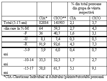 Text Box: % din total persoane din grupa de varsta respectiva
 CIA* CICO** CIA CICO
Total (5-17-ani) 82884 141905 2,1 3,7
-din care in %-M 64 59,3 2,7 4,3
 -F 36 40,7 1,6 3,1
 -U 8,1 7,4 0,3 0,5
 -R 91,9 92,6 4,3 7,3
 -5-9 ani 5,9 6,0 0,4 0,7
 -10-14 ani 35,3 32,3 1,7 2,7
 -15-17 ani 58,8 61,7 5,1 9,1
*CIA-Chestionar Individual al Adultului (parinte/tutor/alta persoana din gospodarie) ; **CICO - Chestionar Individual al Copilului (intrebari directe adresate fiecarui copil in varsta de 5-17 ani)
