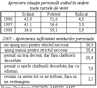 Text Box: Apreciere situatie personala avand in vedere
 toate sursele de venit
 Scazut Potrivit Ridicat
1996 43.0 51,6 4,8
1997 41.1 54.6 3.8
1998 34.6 59,1 5,9

2003 - Aprecierea suficientei veniturilor personale
nu ajung nici pentru strictul necesar 34,0
ajung numai pentru strictul necesar 30,4
permit un trai decent, dar fara cheltuieli deosebite 20,4
permit si unele cheltuieli deosebite,dar cu eforturi 7,8
reusim sa avem tot ce ne trebuie, fara sa ne restrangem 2,1
Sursa Sondaje: CSCPT; ANSIT; ANT
