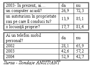 Text Box: 2003- In prezent, ai.	da	nu
un computer acasa?	26,9	72,3
un autoturism in proprietate sau pe care il conduci tu?	13,9	85,1
o locuinta proprie?	17,7	81,4

Ai un telefon mobil personal?	da	nu
2002	28,1	65,9
2003	42,6	57,2
2004	52,9	42,7
Sursa - Sondaje ANSIT/ANT
