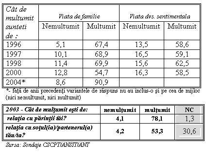 Text Box: Cat de multumit sunteti de : Viata de familie Viata dvs. sentimentala
 Nemultumit Multumit Nemultumit Multumit
1996 5,1 67,4 13,5 58,6
1997 10,1 68,9 16,5 59,1
1998 11,4 69,9 15,6 62,5
2000 12,8 54,7 16,3 58,5
2004* 8,6 90,9 
*- fata de anii precedenti variantele de raspuns nu au inclus-o si pe cea de mijloc (nici nemultumit, nici multumit)

2003 - Cat de multumit esti de: nemultumit multumit NC
 relatia cu parintii tai? 4,1 78,1 1,3
relatia cu sotul(ia)/partenerul(a) tau/ta? 4,2 53,3 30,6
Sursa: Sondaje CSCPT/ANSIT/ANT
