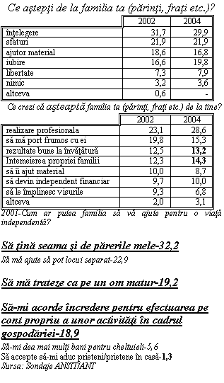 Text Box: Ce astepti de la familia ta (parinti, frati etc.)?
 2002 2004
intelegere 31,7 29,9
sfaturi 21,9 21,9
ajutor material 18,6 16,8
iubire 16,6 19,8
libertate 7,3 7,9
nimic 3,2 3,6
altceva 0,6 -
Ce crezi ca asteapta familia ta (parinti, frati etc.) de la tine?
 2002 2004
realizare profesionala 23,1 28,6
sa ma port frumos cu ei 19,8 15,3
rezultate bune la invatatura 12,5 13,2
Intemeierea propriei familii 12,3 14,3
sa ii ajut material 10,0 8,7
sa devin independent financiar 9,7 10,0
sa le implinesc visurile 9,3 6,8
altceva 2,0 3,1
2001-Cum ar putea familia sa va ajute pentru o viata independenta? 
Sa tina seama si de parerile mele-32,2
Sa ma ajute sa pot locui separat-22,9
Sa ma trateze ca pe un om matur-19,2
Sa-mi acorde incredere pentru efectuarea pe cont propriu a unor activitati in cadrul gospodariei-18,9
Sa-mi dea mai multi bani pentru cheltuieli-5,6 
Sa accepte sa-mi aduc prieteni/prietene in casa-1,3 
Sursa: Sondaje ANSIT/ANT
