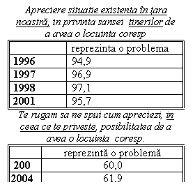 Text Box: Apreciere situatie existenta in tara noastra, in privinta sansei  tinerilor de a avea o locuinta coresp
	reprezinta o problema 
1996	94,9
1997	96,9
1998	97,1
2001	95,7
Te rugam sa ne spui cum apreciezi, in ceea ce te priveste, posibilitatea de a avea o locuinta  coresp.
	reprezinta o problema
200	60,0
2004	61,9
Sursa - Sondaje CSCPT/ANSIT/ANT
