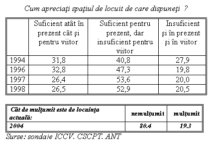 Text Box: Cum apreciati spatiul de locuit de care dispuneti ?
 Suficient atat in prezent cat si pentru viitor Suficient pentru prezent, dar insuficient pentru viitor Insuficient si in prezent si in viitor
1994 31,8 40,8 27,9
1996 32,8 47,3 19,8
1997 26,4 53,6 20,0
1998 26,5 52,9 20,5

 Cat de multumit este de locuinta actuala: nemultumit multumit
2004 80.4 19.3
Surse: sondaje ICCV, CSCPT, ANT
