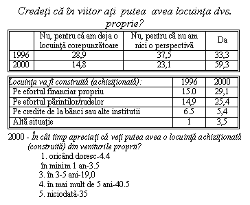 Text Box: Credeti ca in viitor ati putea avea locuinta dvs. proprie?
 Nu, pentru ca am deja o locuinta corepunzatoare Nu, pentru ca nu am nici o perspectiva Da
1996 28,9 37,5 33,3
2000 14,8 23,1 59,3

Locuinta va fi construita (achizitionata): 1996 2000
Pe efortul financiar propriu 15.0 29,1
Pe efortul parintilor/rudelor 14,9 25,4
Pe credite de la banci sau alte institutii 6.5 5,4
Alta situatie 1 3,5

2000 - In cat timp apreciati ca veti putea avea o locuinta achizitionata (construita) din veniturile proprii?
 1. oricand doresc-4.4
 in minim 1 an-3.5 
 3. in 3-5 ani-19,0 
 4. in mai mult de 5 ani-40.5 
 5. niciodata-35
Sursa: Sondaje CSCPT
