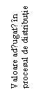 Text Box: Valoare adǎugatǎ in procesul de distributie