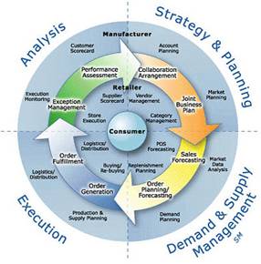 CPFR Model