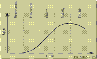 Product Life Cycle Curve