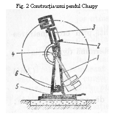 Text Box: Fig. 2 Constructia unui pendul Charpy
 

