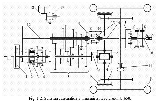 Text Box: 
Fig. 1.2. Schema cinematica a transmisiei tractorului U 650.

