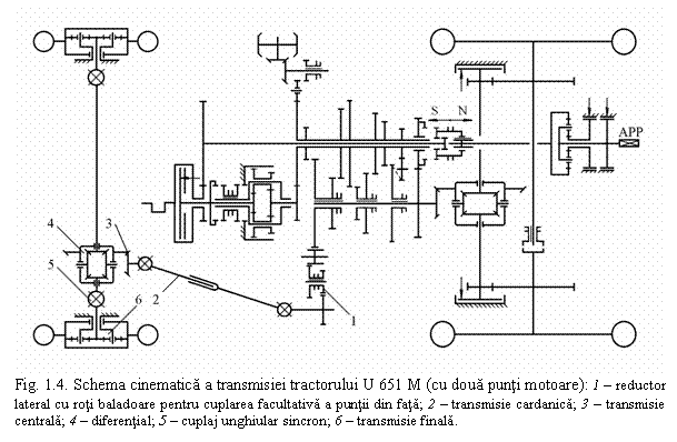 Text Box: 
Fig. 1.4. Schema cinematica a transmisiei tractorului U 651 M (cu doua punti motoare): 1 - reductor lateral cu roti baladoare pentru cuplarea facultativa a puntii din fata; 2 - transmisie cardanica; 3 - transmisie centrala; 4 - diferential; 5 - cuplaj unghiular sincron; 6 - transmisie finala.

