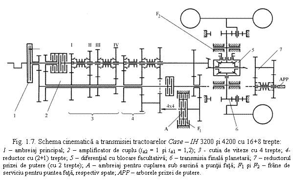 Text Box: 
Fig. 1.7. Schema cinematica a transmisiei tractoarelor Case - IH 3200 si 4200 cu 16+8 trepte:
1 - ambreiaj principal; 2 - amplificator de cuplu (ia2 = 1 si ia1 = 1,2); 3 - cutia de viteze cu 4 trepte; 4- reductor cu (2+1) trepte; 5 - diferential cu blocare facultativa; 6 - transmisia finala planetara; 7 - reductorul prizei de putere (cu 2 trepte); A - ambreiaj pentru cuplarea sub sarcina a puntii fata; F1 si F2 - frane de serviciu pentru puntea fata, respectiv spate; APP - arborele prizei de putere.

