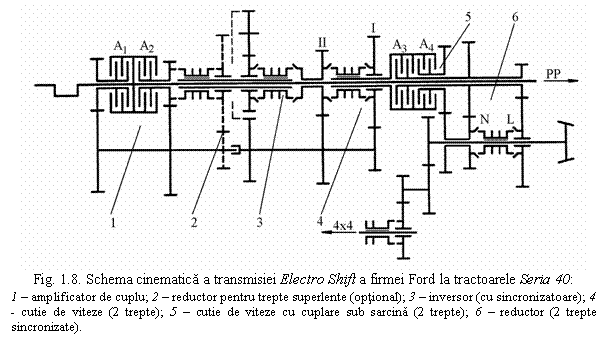 Text Box: 
Fig. 1.8. Schema cinematica a transmisiei Electro Shift a firmei Ford la tractoarele Seria 40:
1 - amplificator de cuplu; 2 - reductor pentru trepte superlente (optional); 3 - inversor (cu sincronizatoare); 4 - cutie de viteze (2 trepte); 5 - cutie de viteze cu cuplare sub sarcina (2 trepte); 6 - reductor (2 trepte sincronizate).

