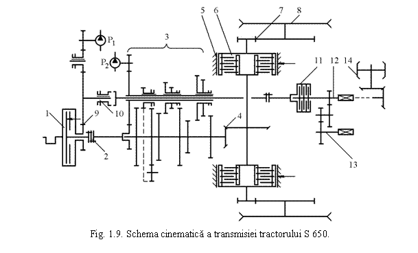 Text Box: 
Fig. 1.9. Schema cinematica a transmisiei tractorului S 650.

