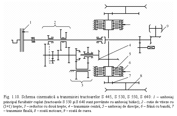 Text Box: 
Fig. 1.10. Schema cinematica a transmisiei tractoarelor S 445, S 530, S 550, S 640: 1 - ambreiaj principal facultativ cuplat (tractoarele S 550 si S 640 sunt prevazute cu ambreiaj bidisc); 2 - cutie de viteze cu (3+1) trepte; 3 - reductor cu doua trepte; 4 - transmisie centra; 5 - ambreiaj de directie; 6 - frana cu banda; 7 - transmisie finala; 8 - roata motoare; 9 - roata de curea.

