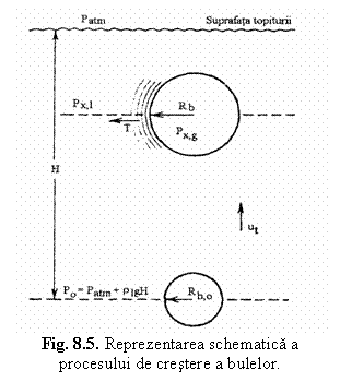 Text Box: 
Fig. 8.5. Reprezentarea schematica a procesului de crestere a bulelor.
