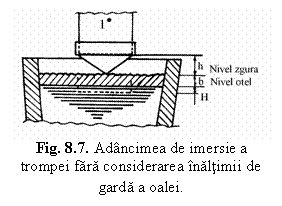 Text Box:  
Fig. 8.7. Adancimea de imersie a trompei fara considerarea inaltimii de garda a oalei.
