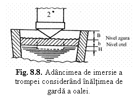 Text Box:  
Fig. 8.8. Adancimea de imersie a trompei considerand inaltimea de garda a oalei.

