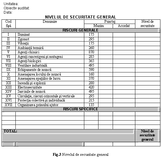 Text Box: Unitatea:
Obiectiv auditat:
Data:
NIVELUL DE SECURITATE GENERAL
Cod fisa Denumire Punctaj Nivel de securitate
 Maxim Acordat 
RISCURI GENERALE
I Iluminat 175 
II Zgomot 295 
III Vibratii 175 
IV Ambianta termica 260 
V Agenti chimici 870 
VI Agenti cancerigeni si mutageni 285 
VII Agenti biologici 365 
VIII Ventilare industriala 495 
IX Echipamente de munca 590 
X Amenajarea locului de munca 160 
XI Amenajarea spatiilor de lucru 370 
XII Incendii si explozii 280 
XIII Electrosecuritate 420 
XIV Sarcinile de munca 495 
XV Circulatie, riscuri orizontale si verticale 295 
XVI Protectia colectiva si individuala 215 
XVII Organizarea primului ajutor 135 
RISCURI SPECIFICE
 
 
 
 
TOTAL: Nivel de securitate general
 

Fig.3 Nivelul de securitate general
